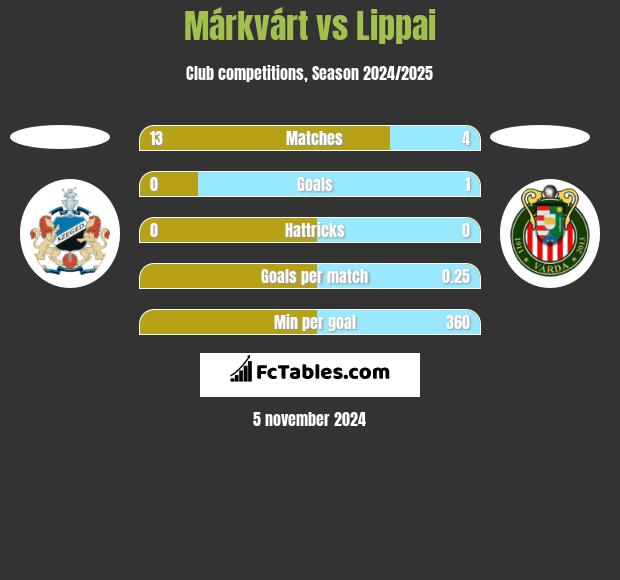 Márkvárt vs Lippai h2h player stats