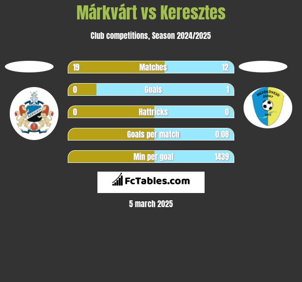 Márkvárt vs Keresztes h2h player stats