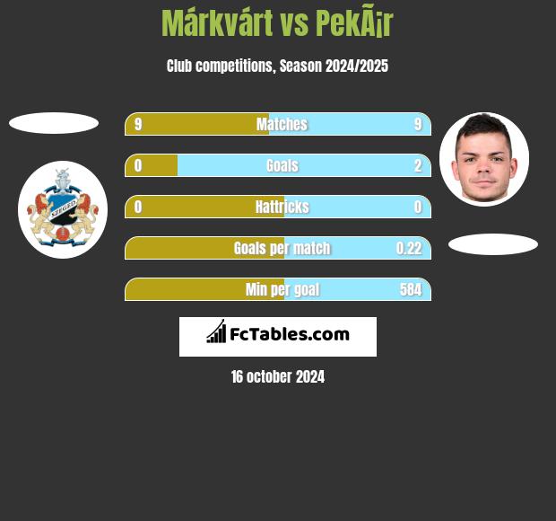 Márkvárt vs PekÃ¡r h2h player stats