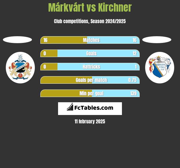 Márkvárt vs Kirchner h2h player stats