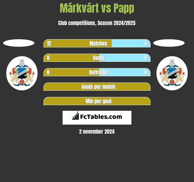 Márkvárt vs Papp h2h player stats