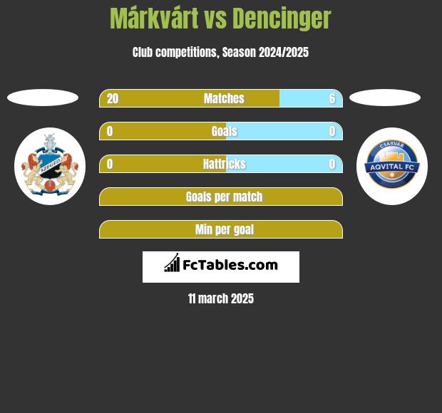 Márkvárt vs Dencinger h2h player stats