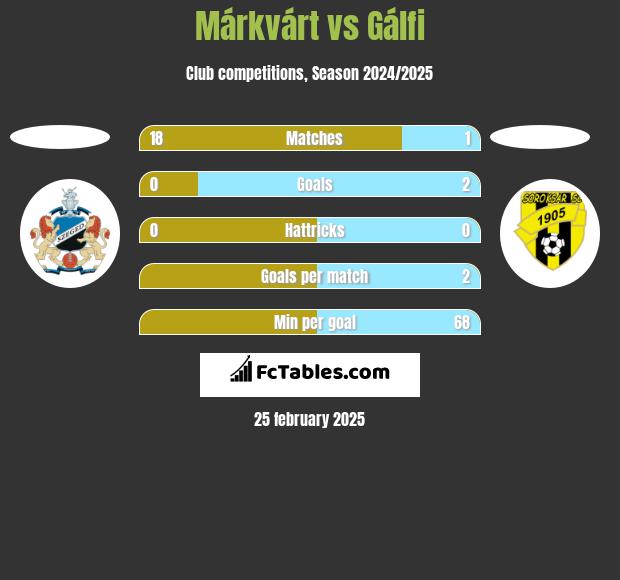 Márkvárt vs Gálfi h2h player stats