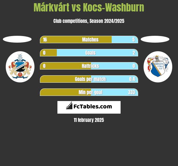 Márkvárt vs Kocs-Washburn h2h player stats