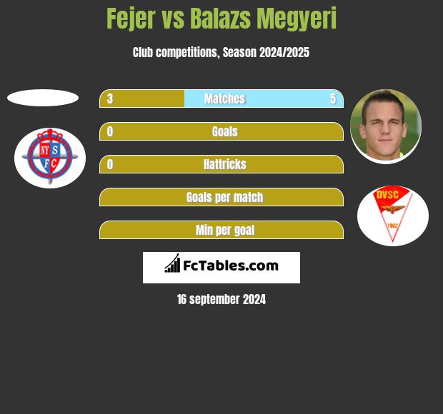 Fejer vs Balazs Megyeri h2h player stats