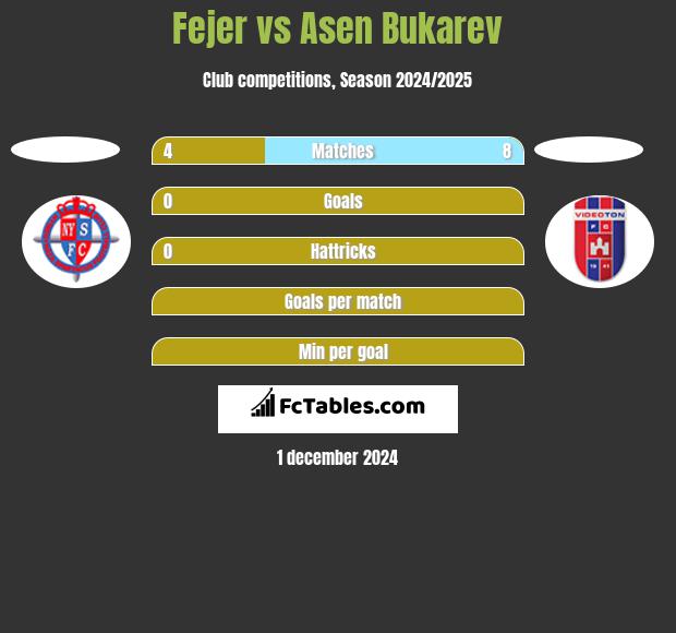 Fejer vs Asen Bukarev h2h player stats