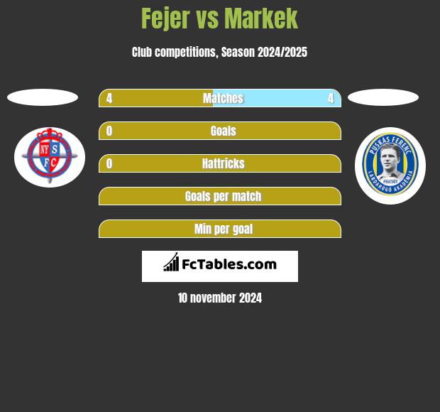 Fejer vs Markek h2h player stats