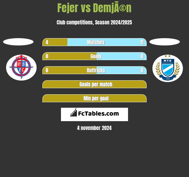 Fejer vs DemjÃ©n h2h player stats