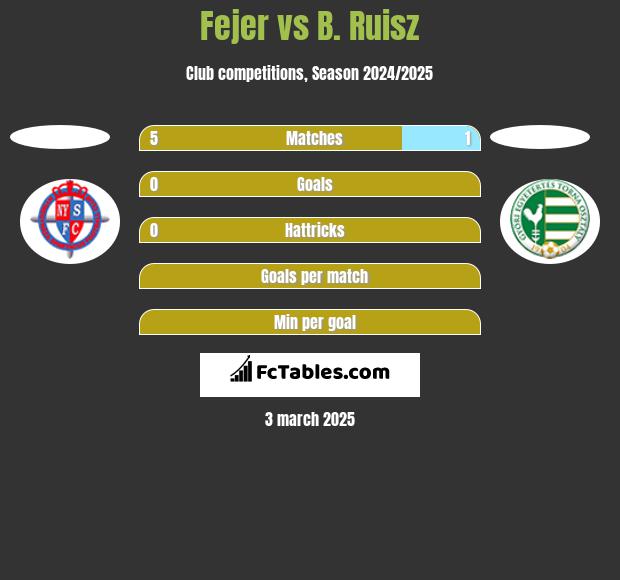 Fejer vs B. Ruisz h2h player stats