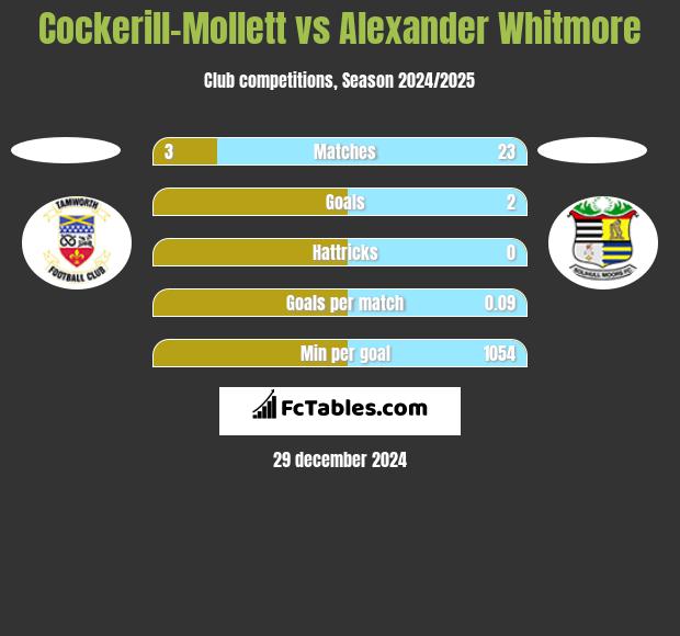 Cockerill-Mollett vs Alexander Whitmore h2h player stats