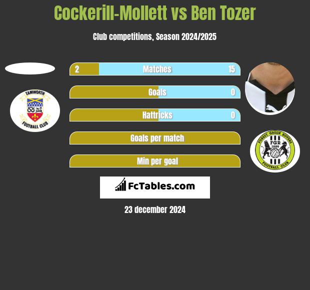 Cockerill-Mollett vs Ben Tozer h2h player stats