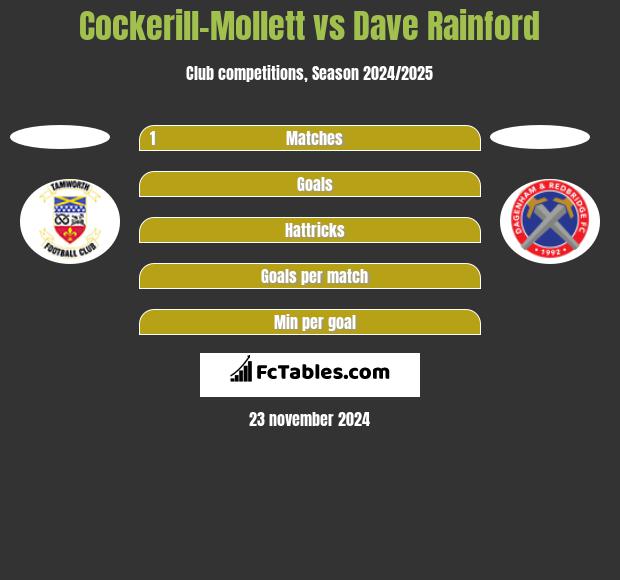 Cockerill-Mollett vs Dave Rainford h2h player stats