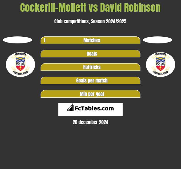 Cockerill-Mollett vs David Robinson h2h player stats