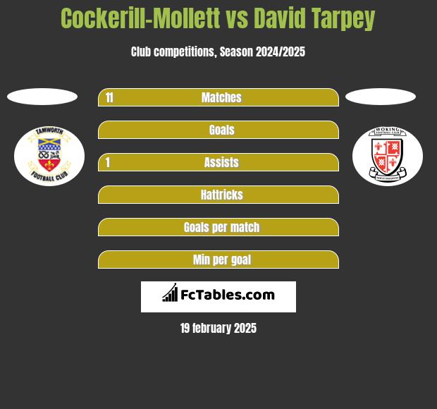 Cockerill-Mollett vs David Tarpey h2h player stats