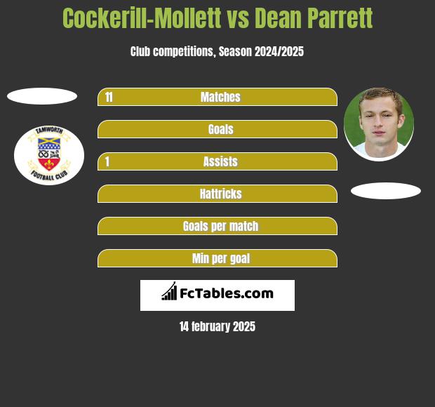 Cockerill-Mollett vs Dean Parrett h2h player stats