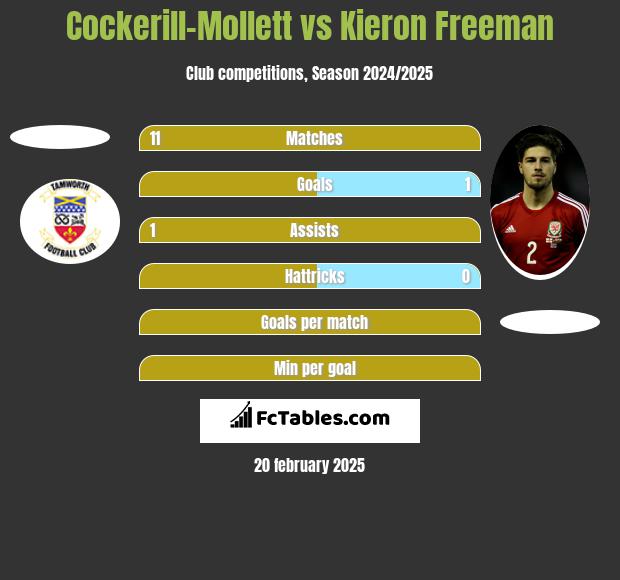 Cockerill-Mollett vs Kieron Freeman h2h player stats