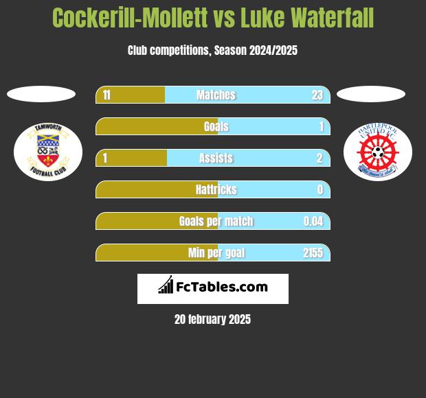 Cockerill-Mollett vs Luke Waterfall h2h player stats