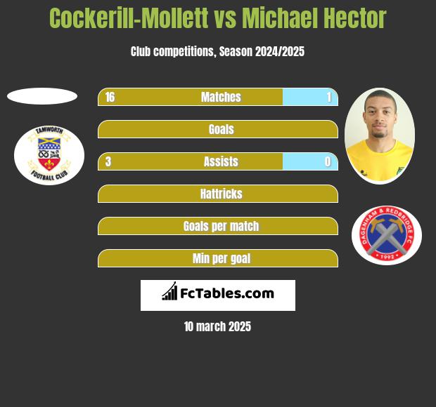 Cockerill-Mollett vs Michael Hector h2h player stats