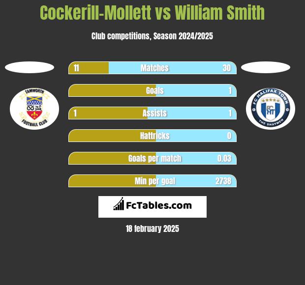 Cockerill-Mollett vs William Smith h2h player stats