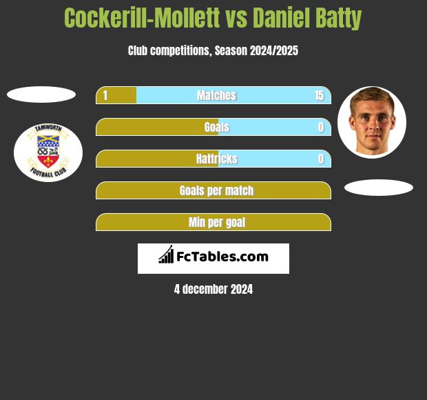 Cockerill-Mollett vs Daniel Batty h2h player stats