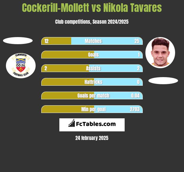 Cockerill-Mollett vs Nikola Tavares h2h player stats