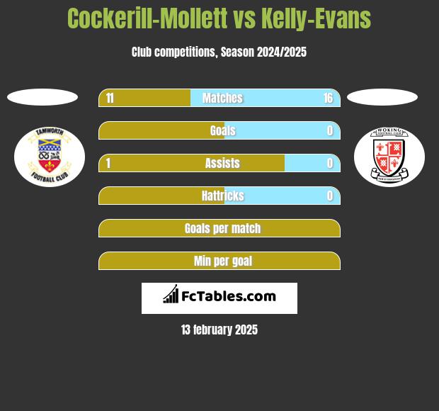 Cockerill-Mollett vs Kelly-Evans h2h player stats