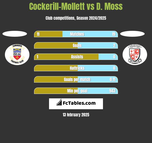 Cockerill-Mollett vs D. Moss h2h player stats