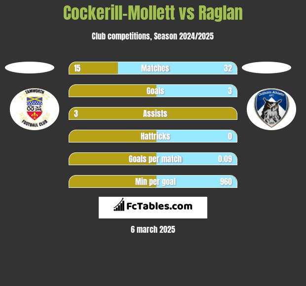 Cockerill-Mollett vs Raglan h2h player stats