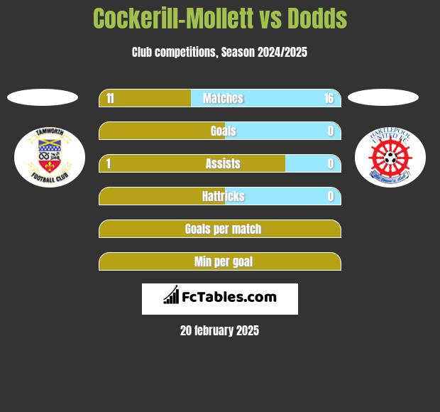 Cockerill-Mollett vs Dodds h2h player stats