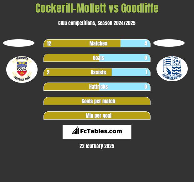 Cockerill-Mollett vs Goodliffe h2h player stats