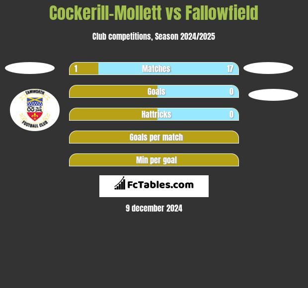 Cockerill-Mollett vs Fallowfield h2h player stats