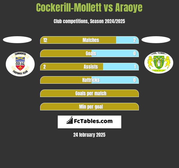 Cockerill-Mollett vs Araoye h2h player stats