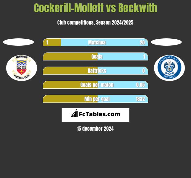 Cockerill-Mollett vs Beckwith h2h player stats