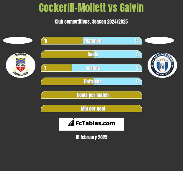 Cockerill-Mollett vs Galvin h2h player stats