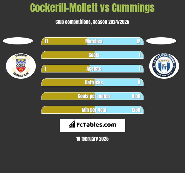 Cockerill-Mollett vs Cummings h2h player stats