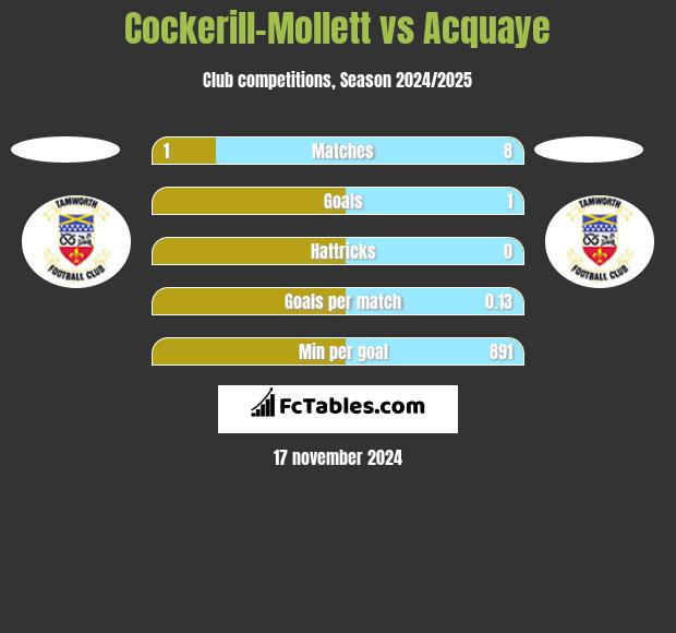 Cockerill-Mollett vs Acquaye h2h player stats