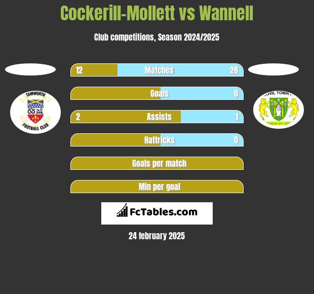 Cockerill-Mollett vs Wannell h2h player stats