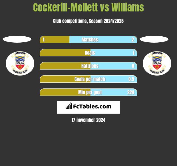 Cockerill-Mollett vs Williams h2h player stats