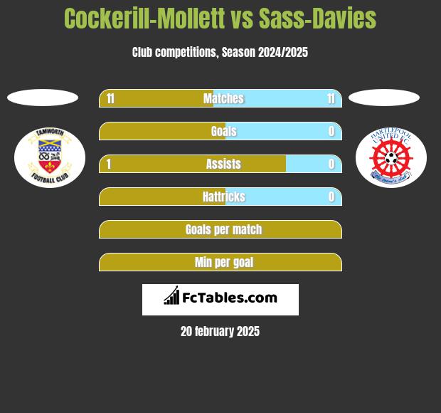 Cockerill-Mollett vs Sass-Davies h2h player stats