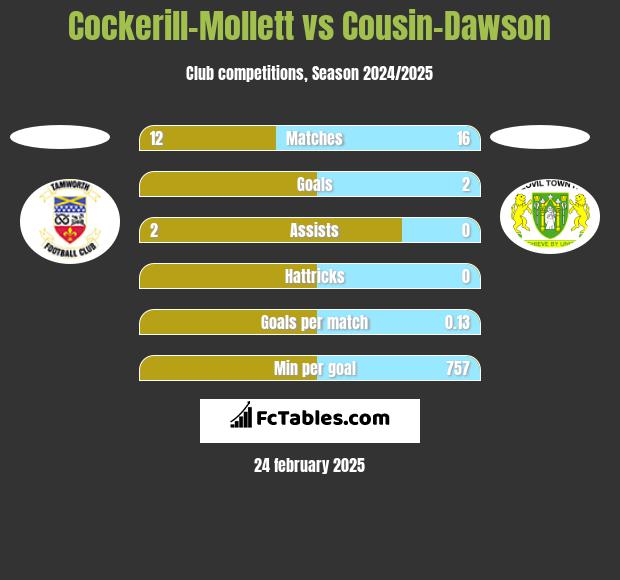 Cockerill-Mollett vs Cousin-Dawson h2h player stats