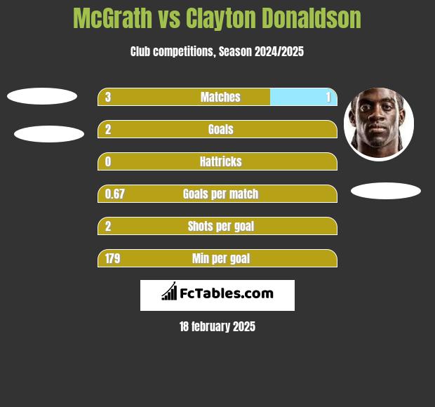 McGrath vs Clayton Donaldson h2h player stats