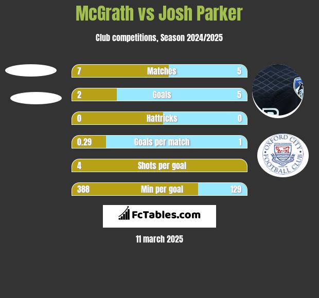 McGrath vs Josh Parker h2h player stats