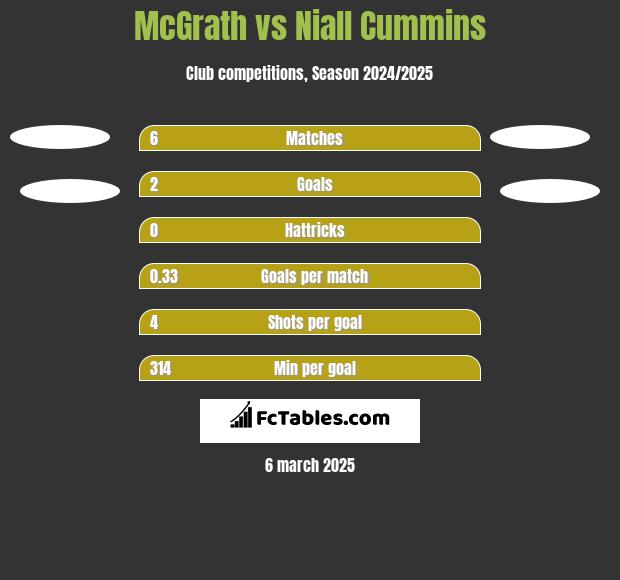 McGrath vs Niall Cummins h2h player stats