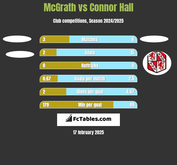 McGrath vs Connor Hall h2h player stats