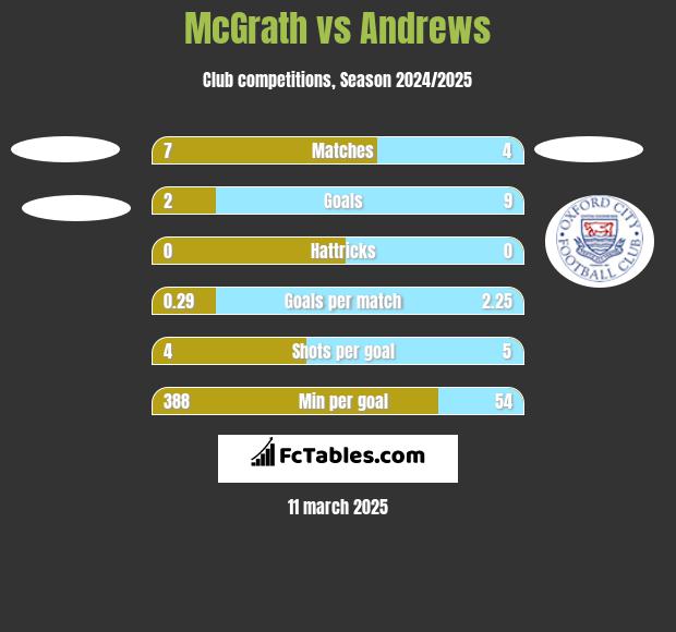 McGrath vs Andrews h2h player stats