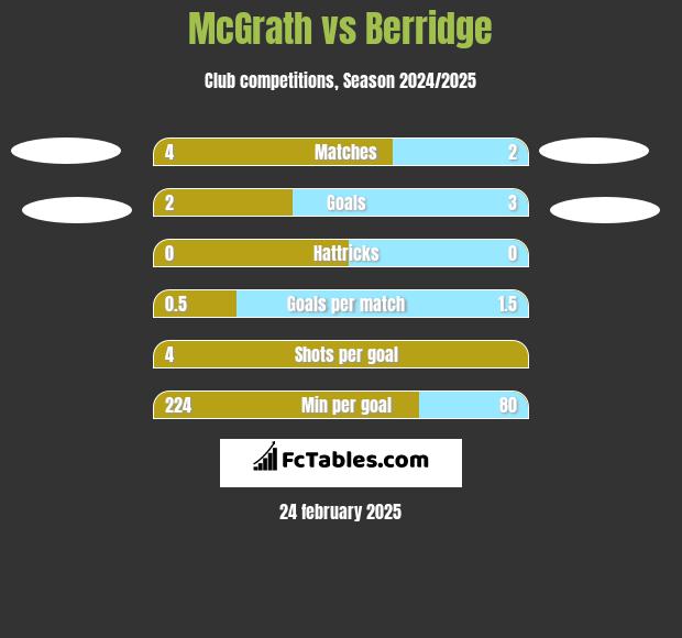 McGrath vs Berridge h2h player stats