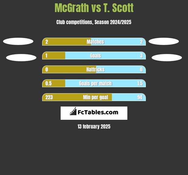 McGrath vs T. Scott h2h player stats