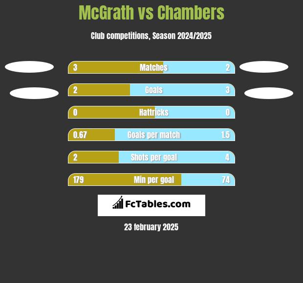 McGrath vs Chambers h2h player stats