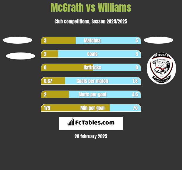 McGrath vs Williams h2h player stats