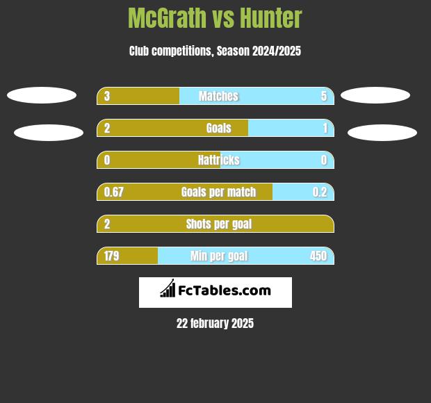 McGrath vs Hunter h2h player stats